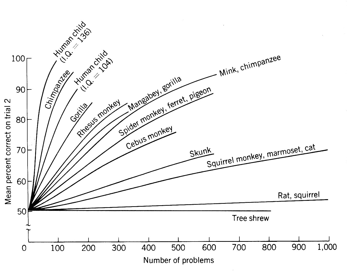 a graph shows how different species improved on trial 2